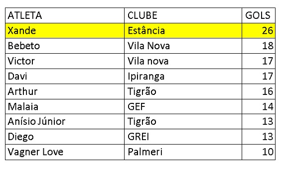 Artilheiros Amadorão, 6ª rodada, 2ª fase.